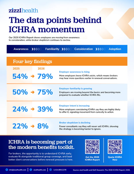 Infographic showing four 2026 ICHRA trends