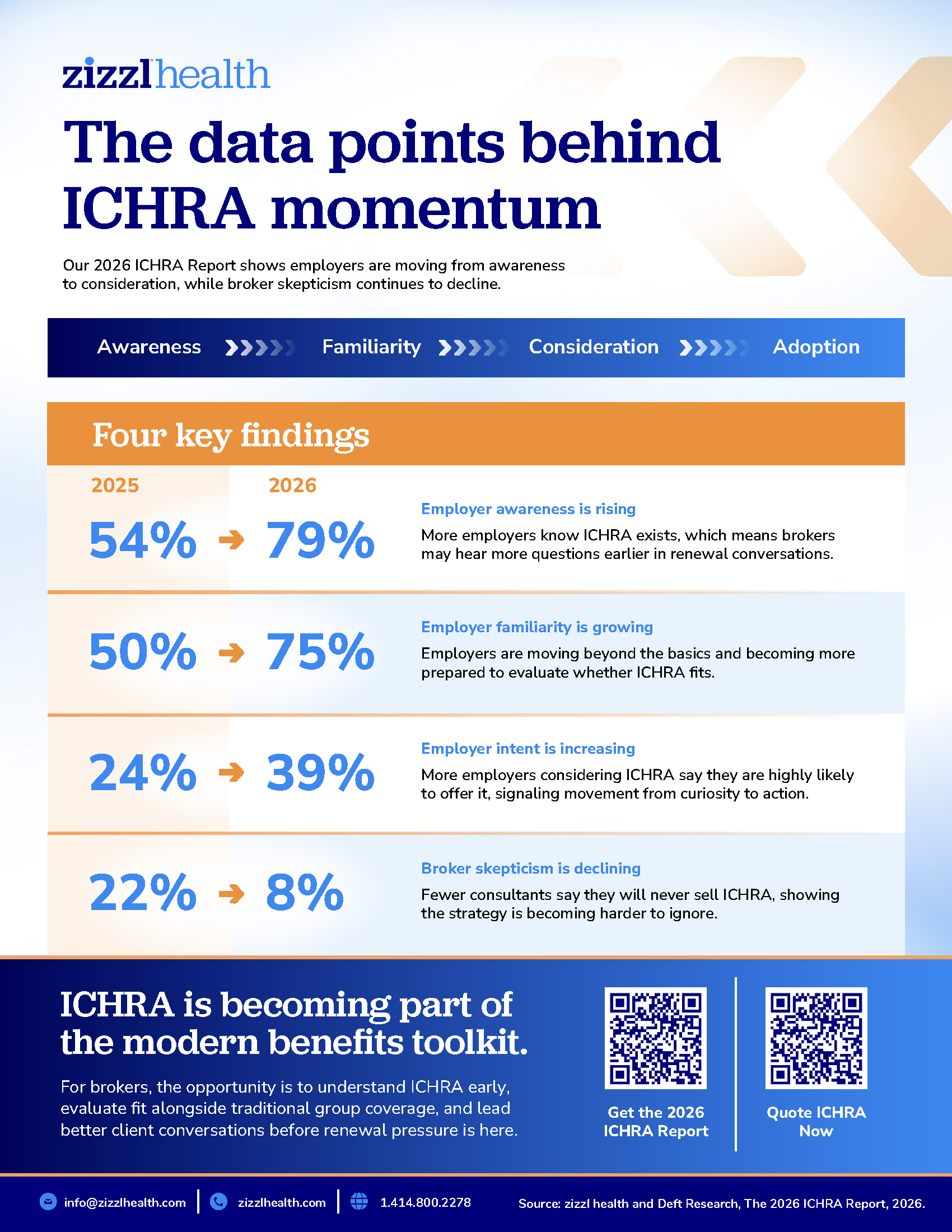 Infographic showing four 2026 ICHRA trends