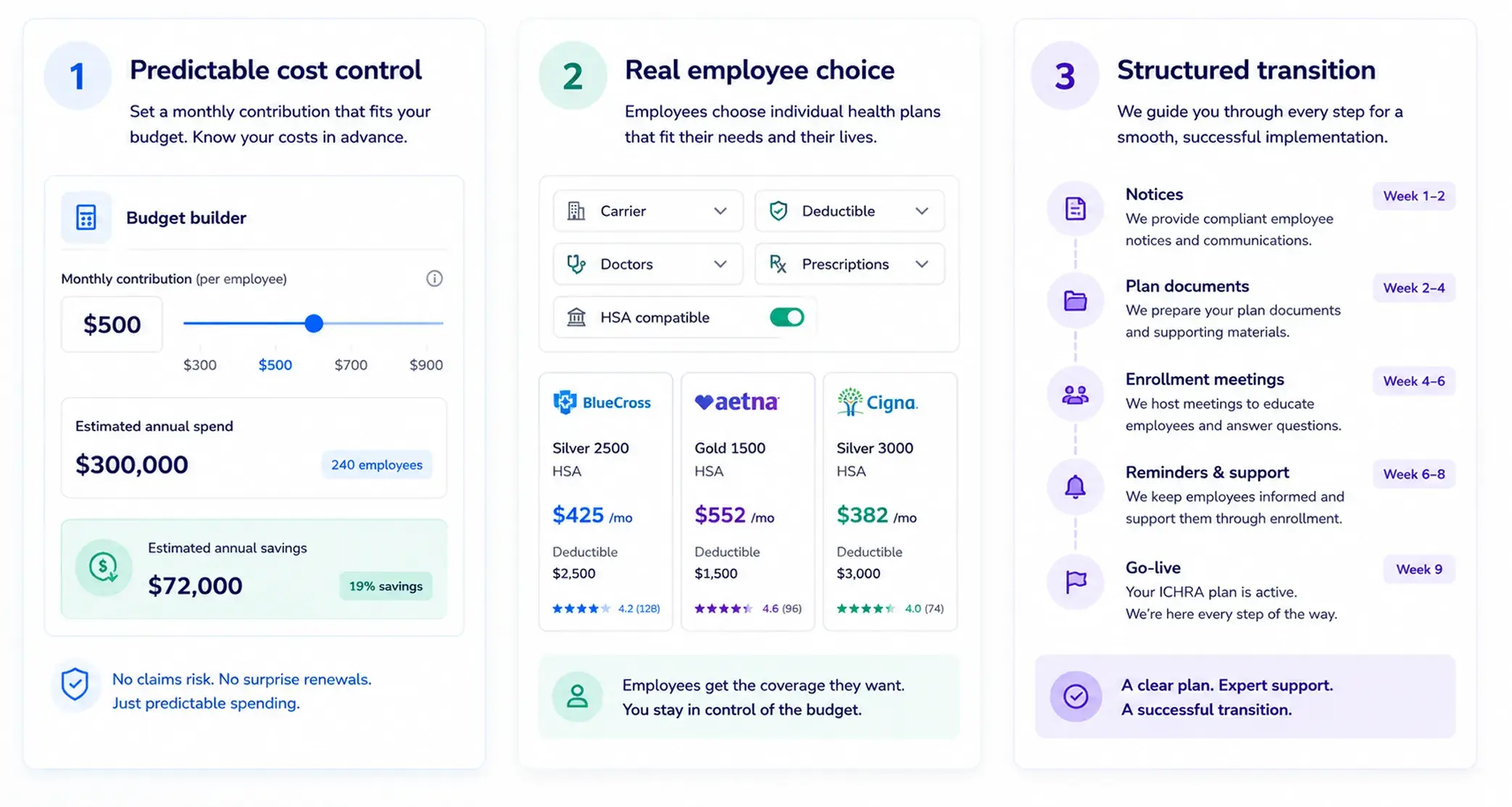 Three ICHRA advantages for employers: predictable cost control, real employee choice, and a structured transition