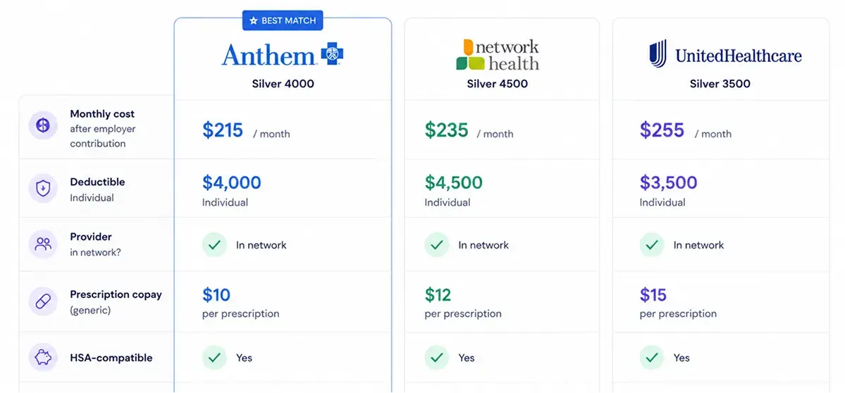 Comparison of individual health plans across carriers by monthly cost, deductible, provider network, and benefits